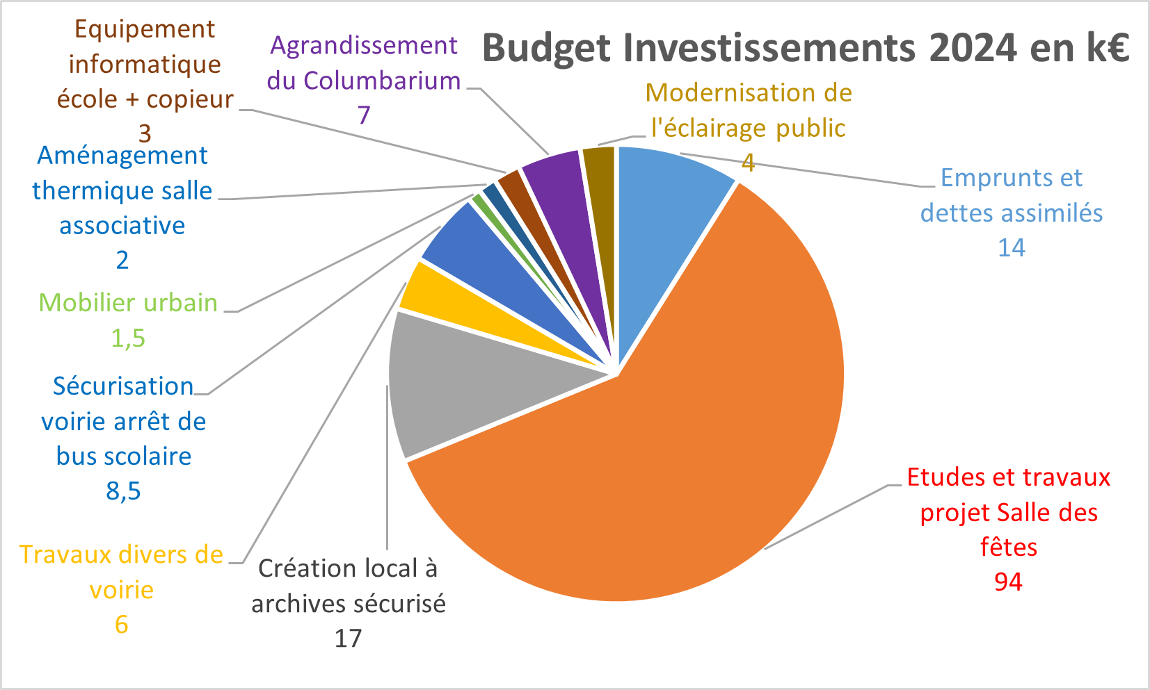 2024 Budget Dépenses Investissements